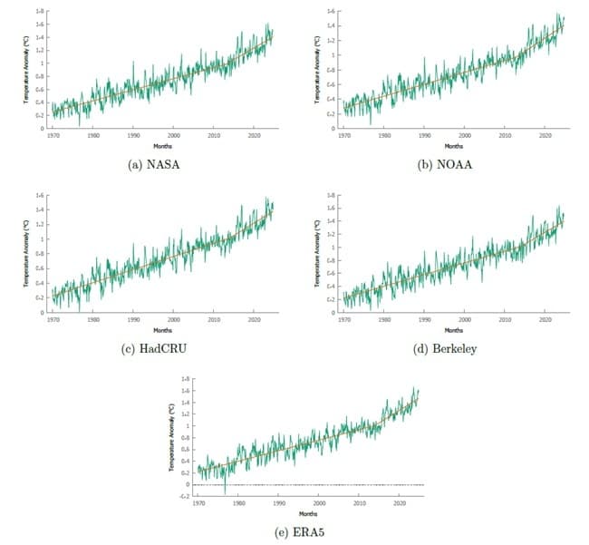 Riscaldamento globale: studio UniAQ–CNR rileva un’accelerazione dal 2013-2014